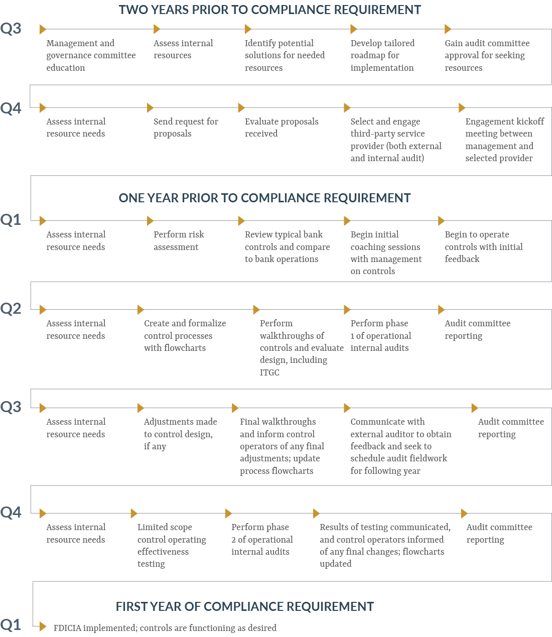 Roadmap graphic showing banks when the more significant FDICIA requirements of the $1 billion threshold will first apply.