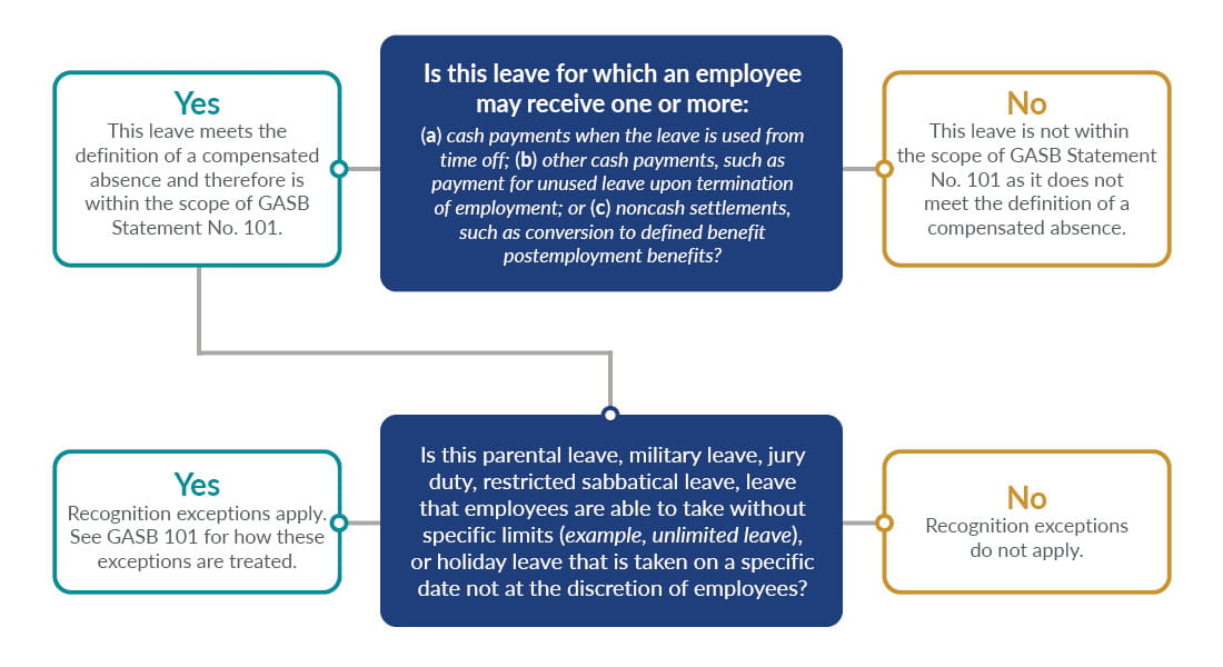 Flow chart showing whether GASB 101 recognition exceptions apply for employees on leave.