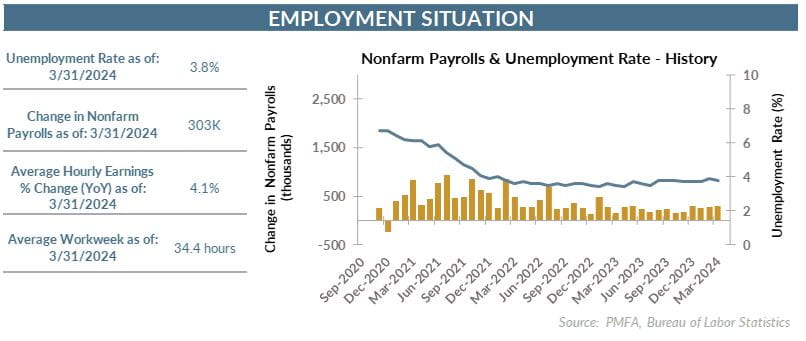 Employment situation chart